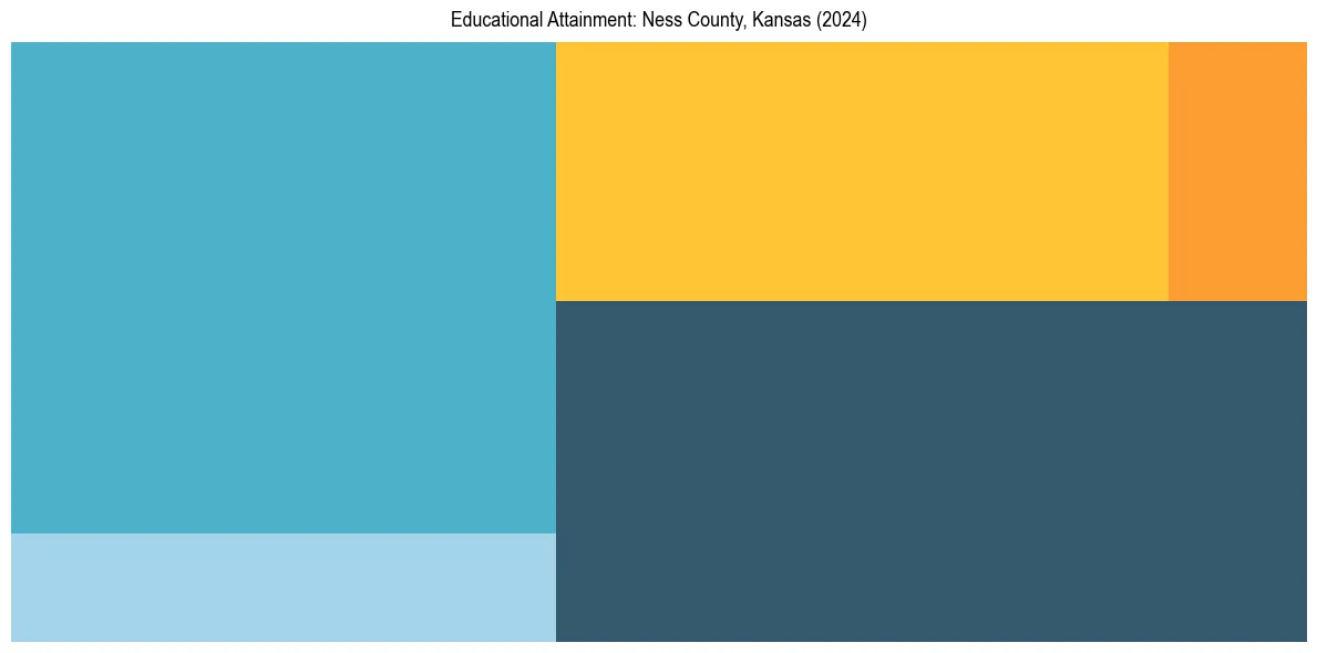 Education Treemap for  in 2024