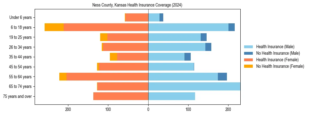 Health insurance pyramid for Ness County, Kansas