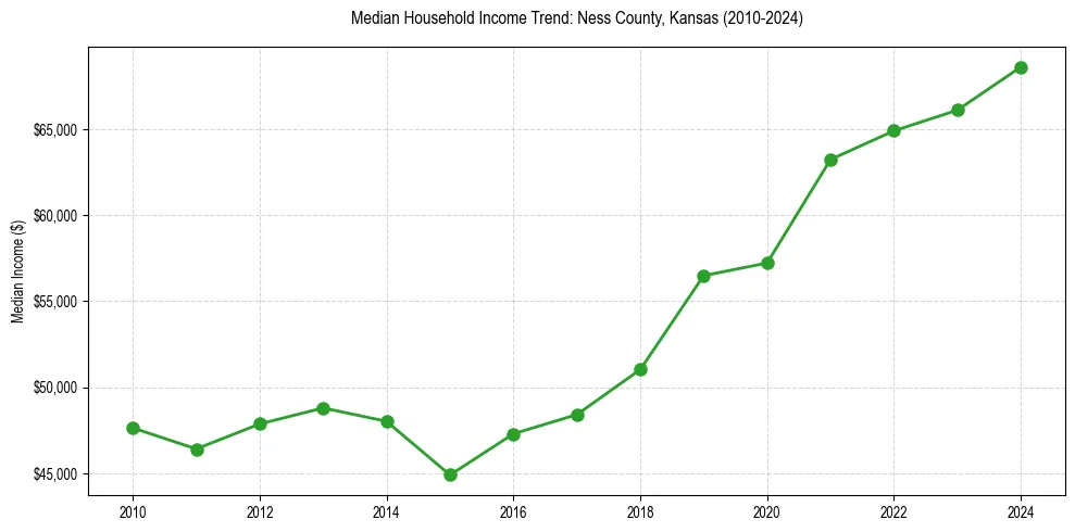 Income trend for 
