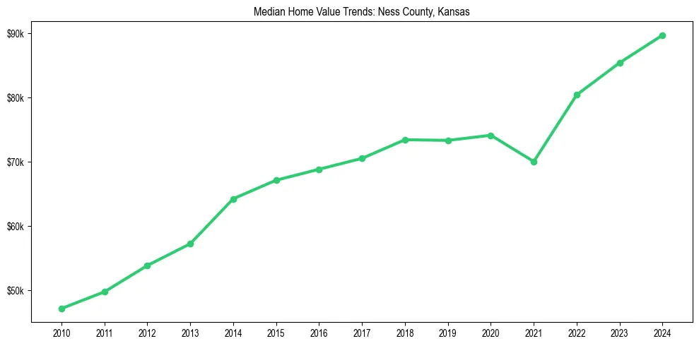 Median property value trends in 