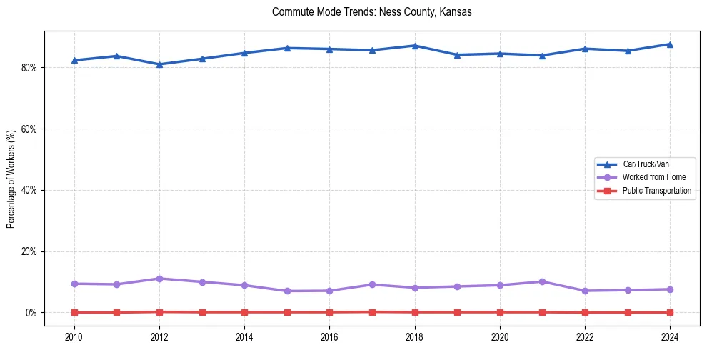 Transportation trends in Ness County, Kansas