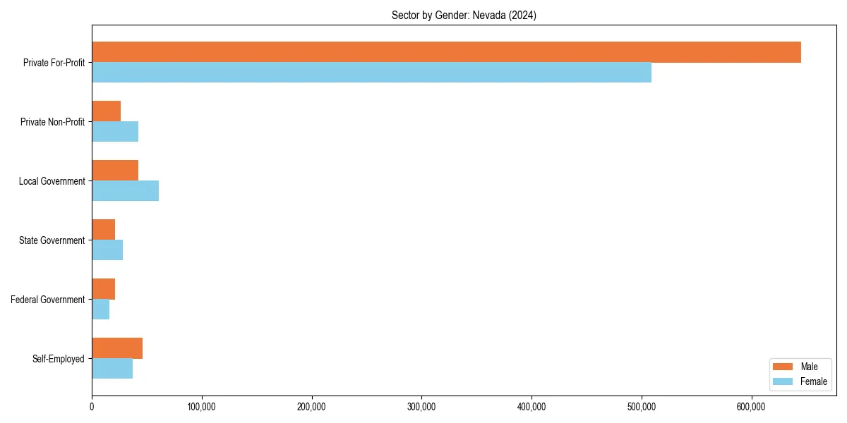 Employment sector breakdown by gender in 