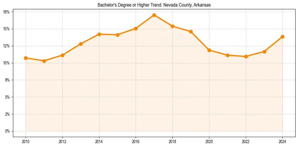 Trend chart showing bachelor degree growth in 