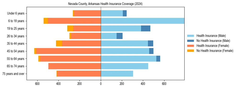 Health insurance pyramid for Nevada County, Arkansas