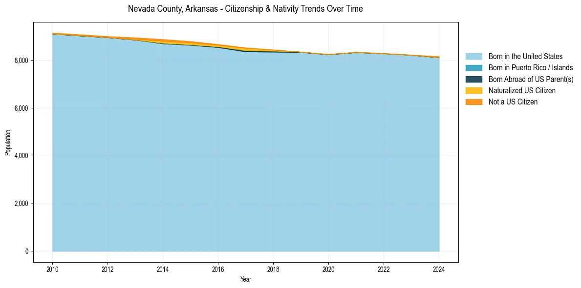 Historical nativity trends for 