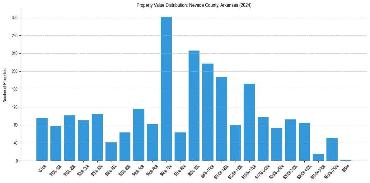Value Distribution for 