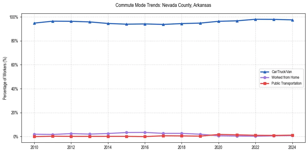 Transportation trends in Nevada County, Arkansas
