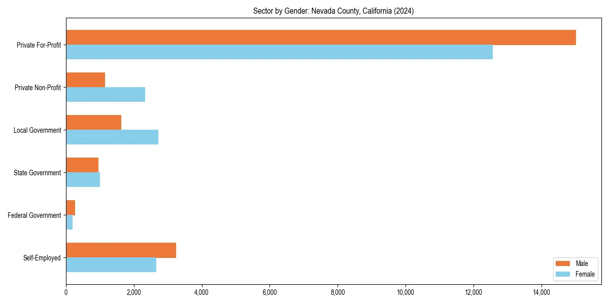 Employment sector breakdown by gender in 