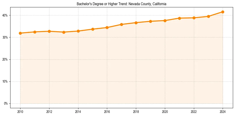 Trend chart showing bachelor degree growth in 
