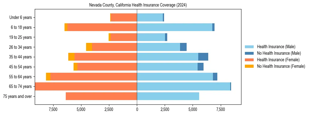 Health insurance pyramid for Nevada County, California