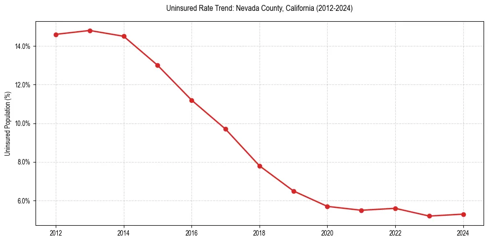 Uninsured trend chart for Nevada County, California
