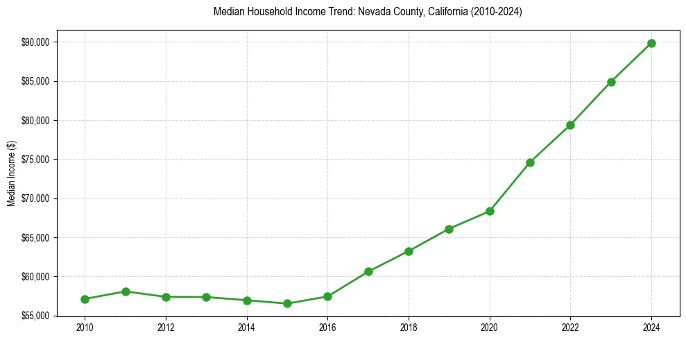 Income trend for 