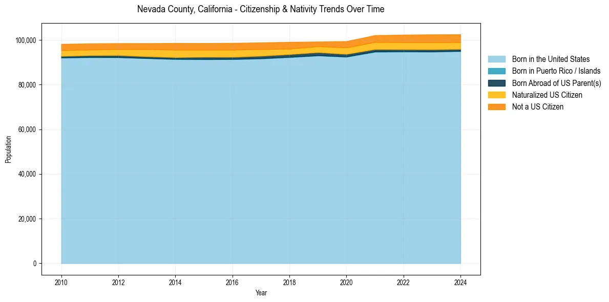 Historical nativity trends for 