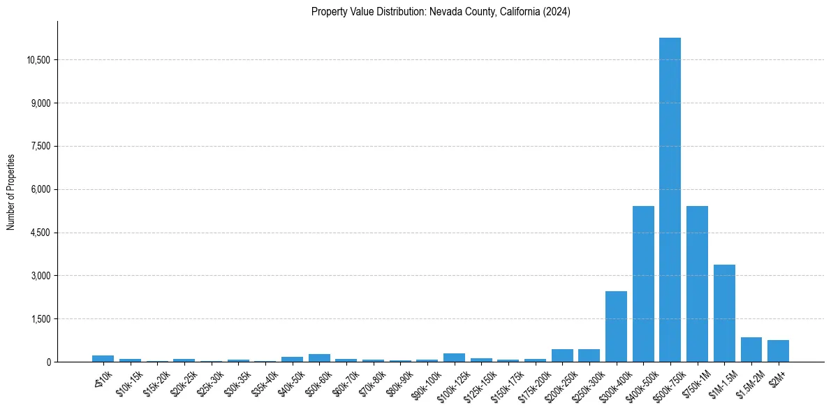 Value Distribution for 