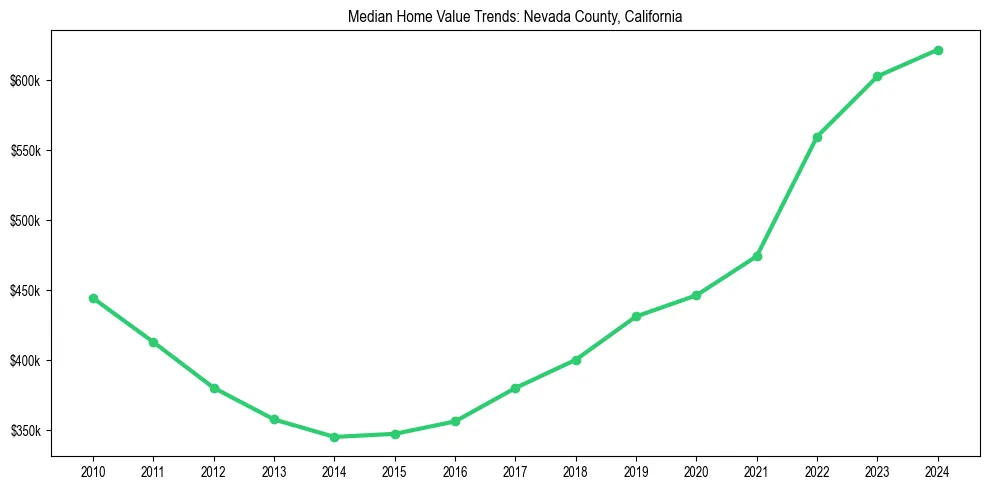 Median property value trends in 