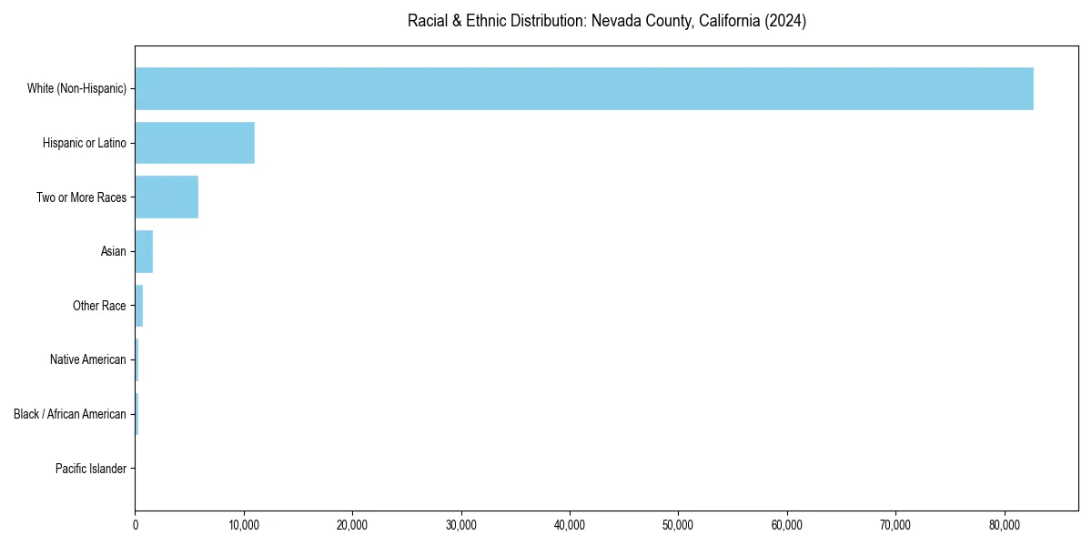 Bar chart showing racial distribution in  for 2024