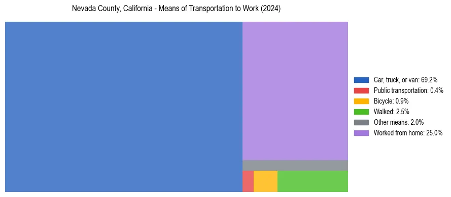 Commute modes in Nevada County, California