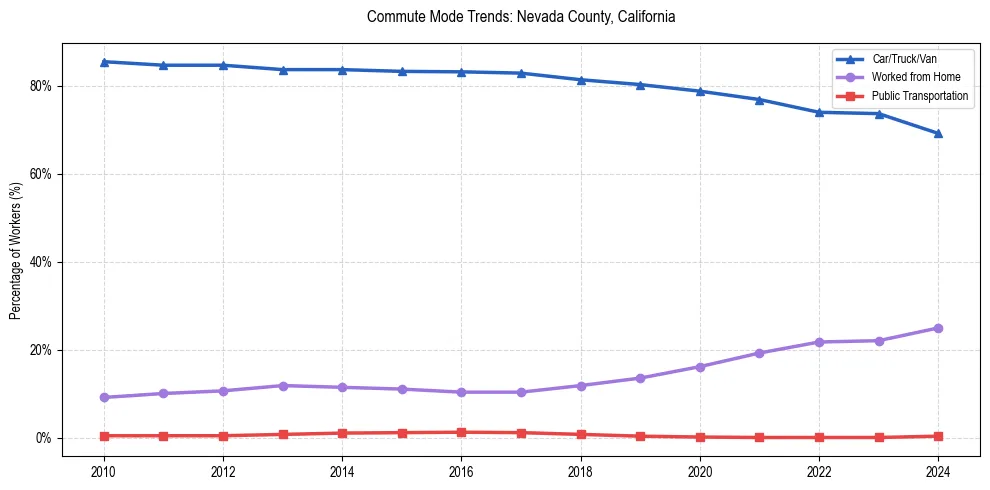 Transportation trends in Nevada County, California