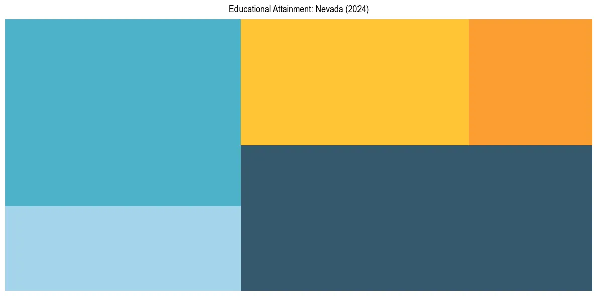 Education Treemap for  in 2024