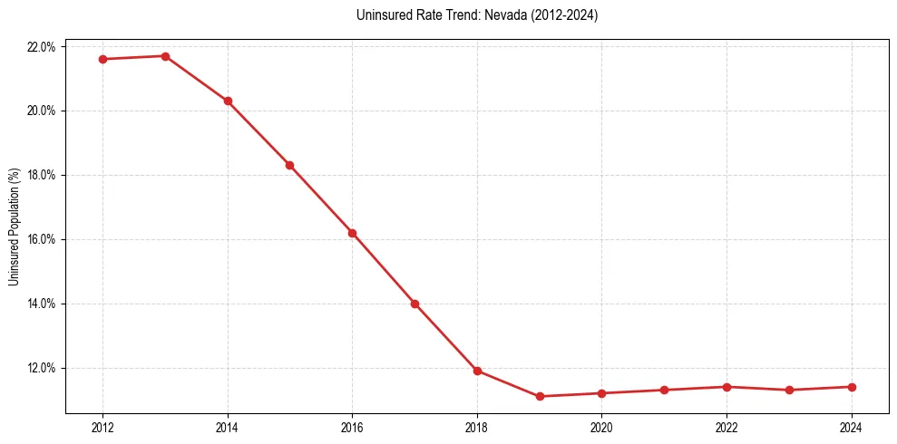 Uninsured trend chart for Nevada