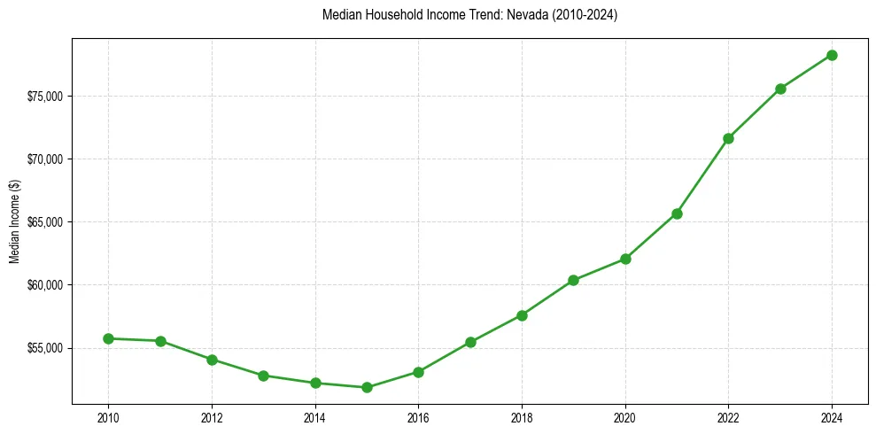Income trend for 