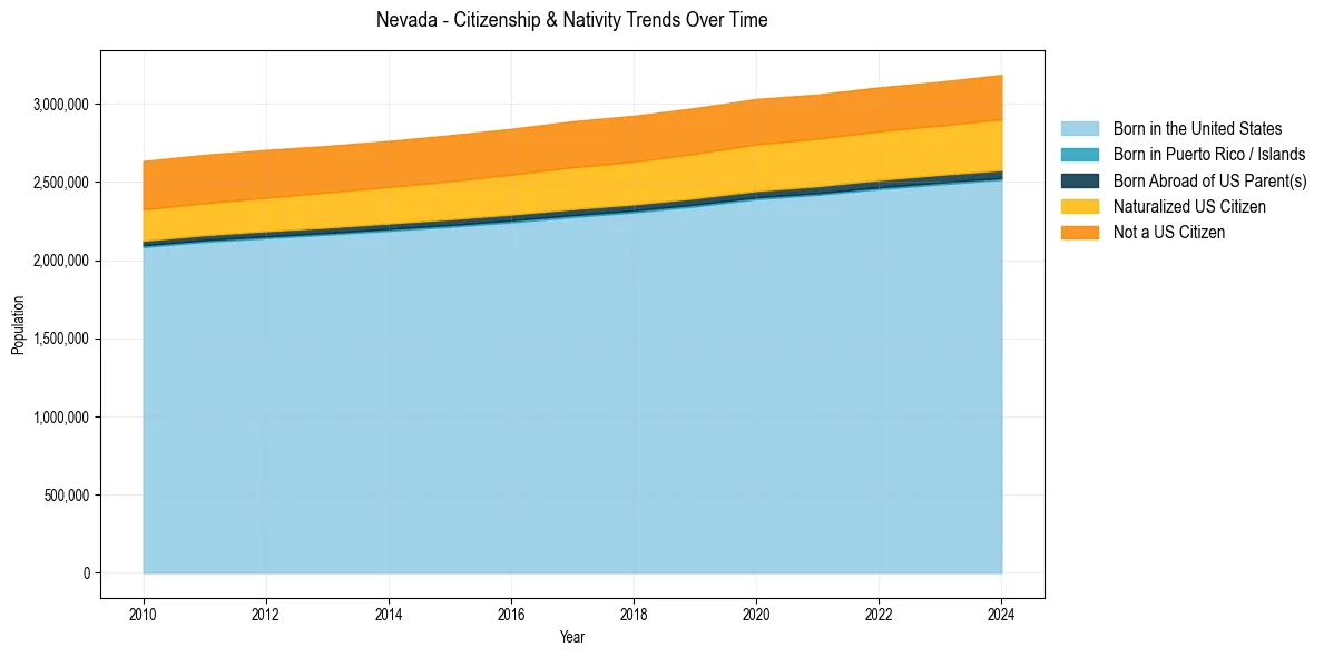 Historical nativity trends for 