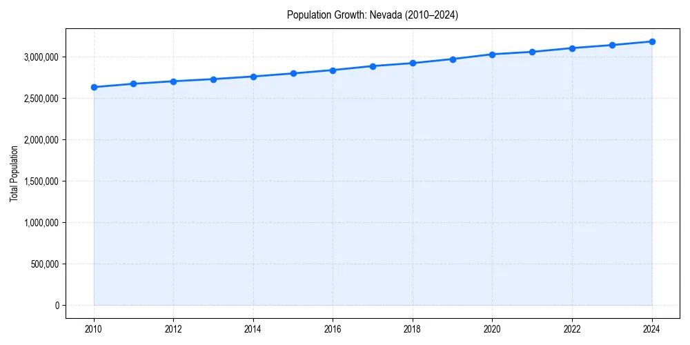 Population trends in 