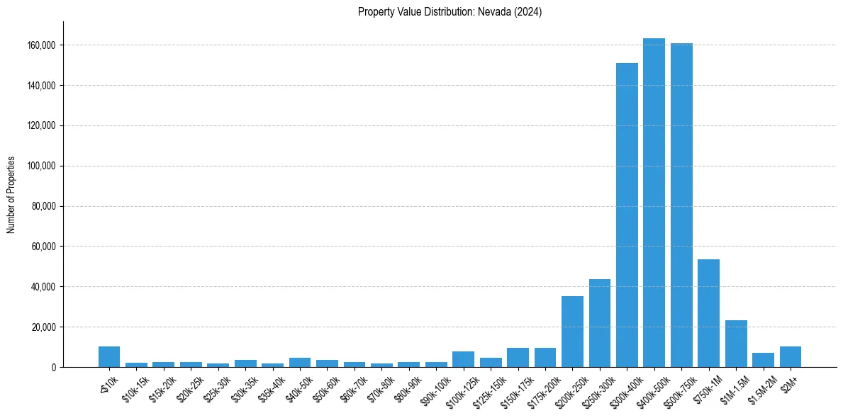 Value Distribution for 