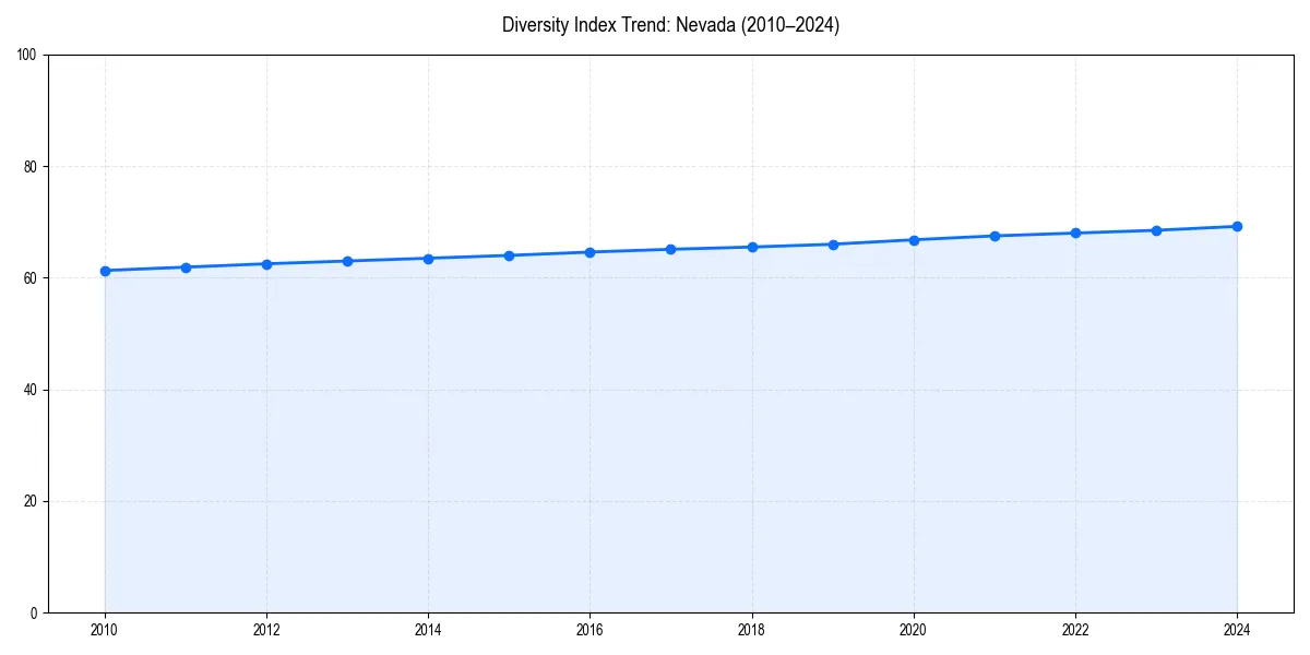 Line chart showing diversity index trends for 