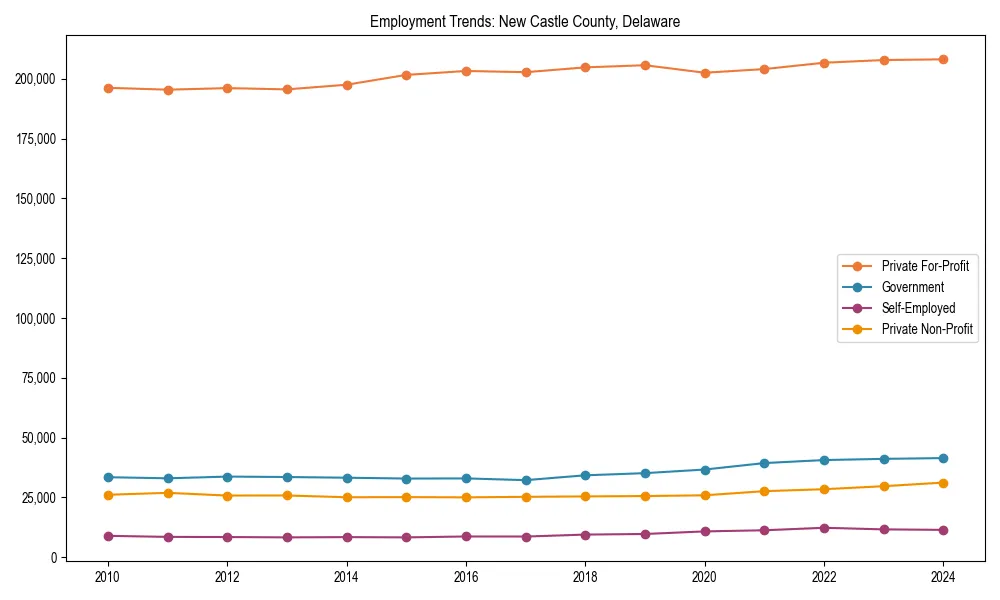 Long-term employment trends in