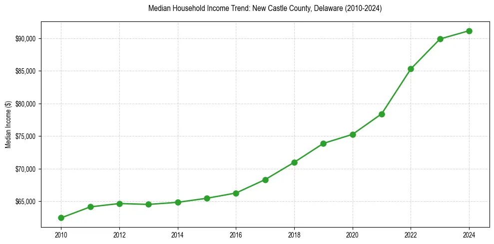 Income trend for