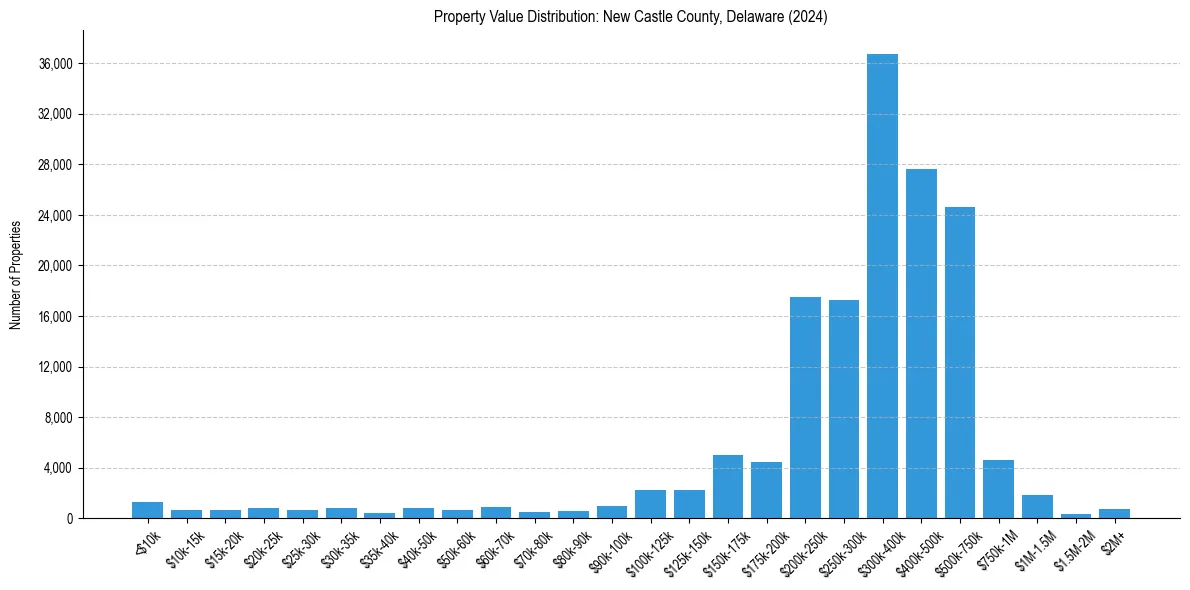 Value Distribution for