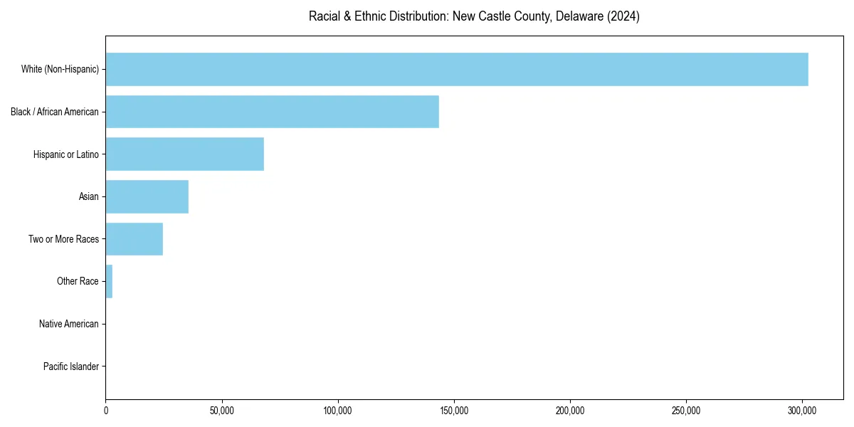 Bar chart showing racial distribution in for 2024