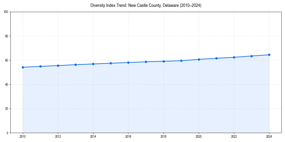 Line chart showing diversity index trends for
