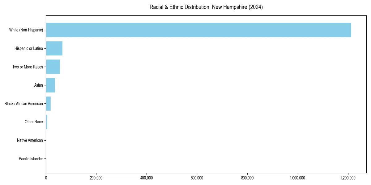 Bar chart showing racial distribution in for 2024