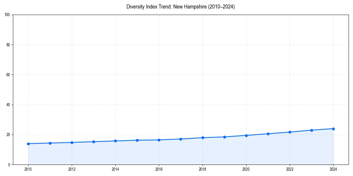 Line chart showing diversity index trends for