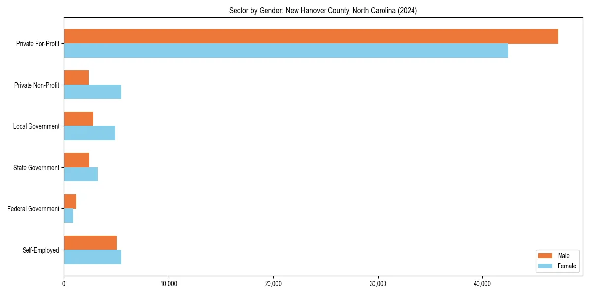 Employment sector breakdown by gender in 