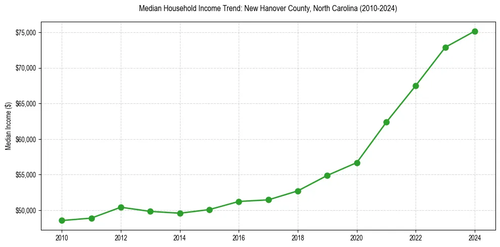 Income trend for 