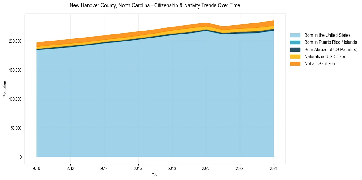 Historical nativity trends for 