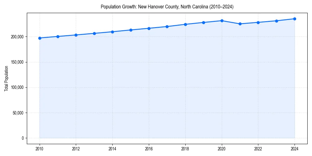Population trends in 
