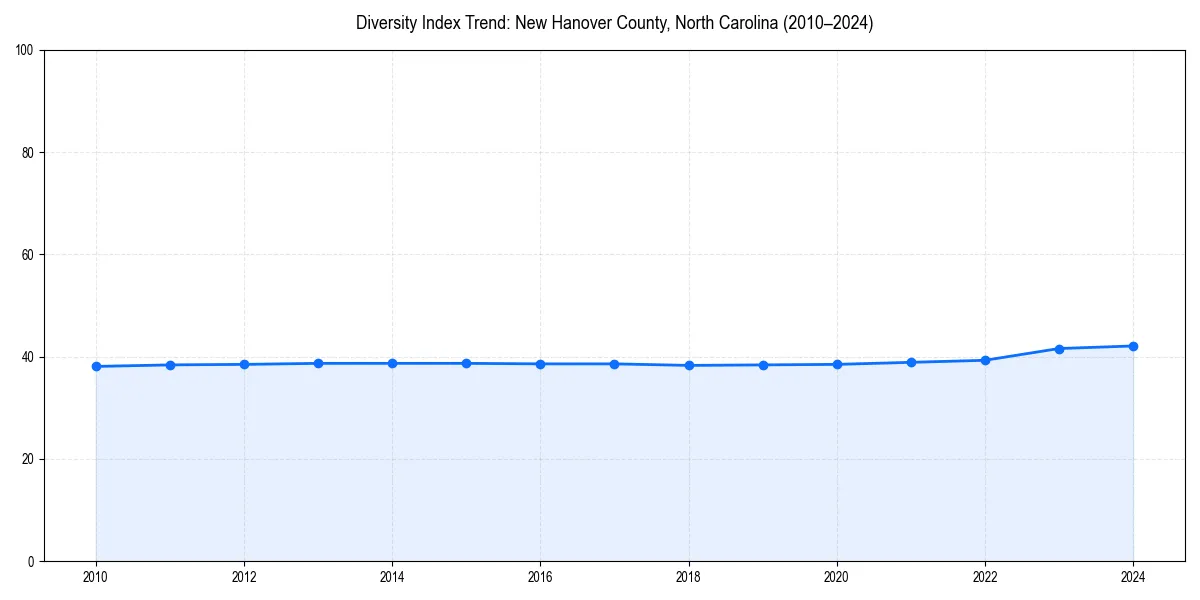 Line chart showing diversity index trends for 
