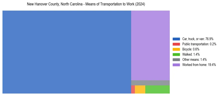 Commute modes in New Hanover County, North Carolina