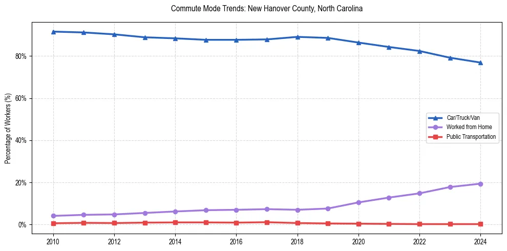 Transportation trends in New Hanover County, North Carolina