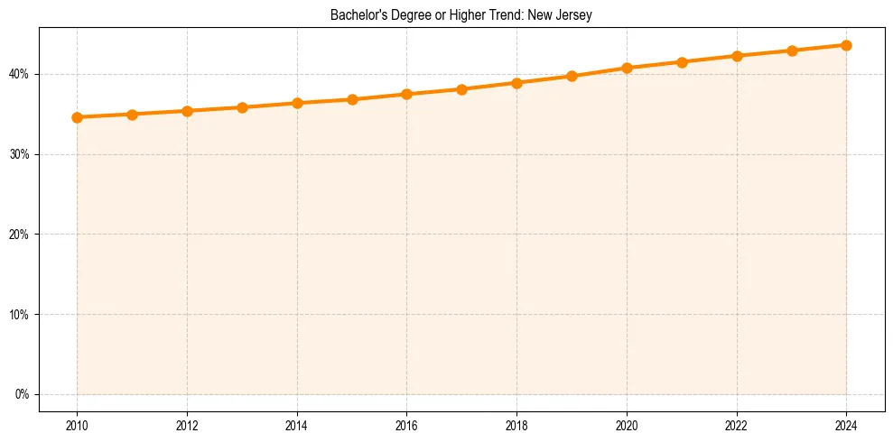 Trend chart showing bachelor degree growth in 