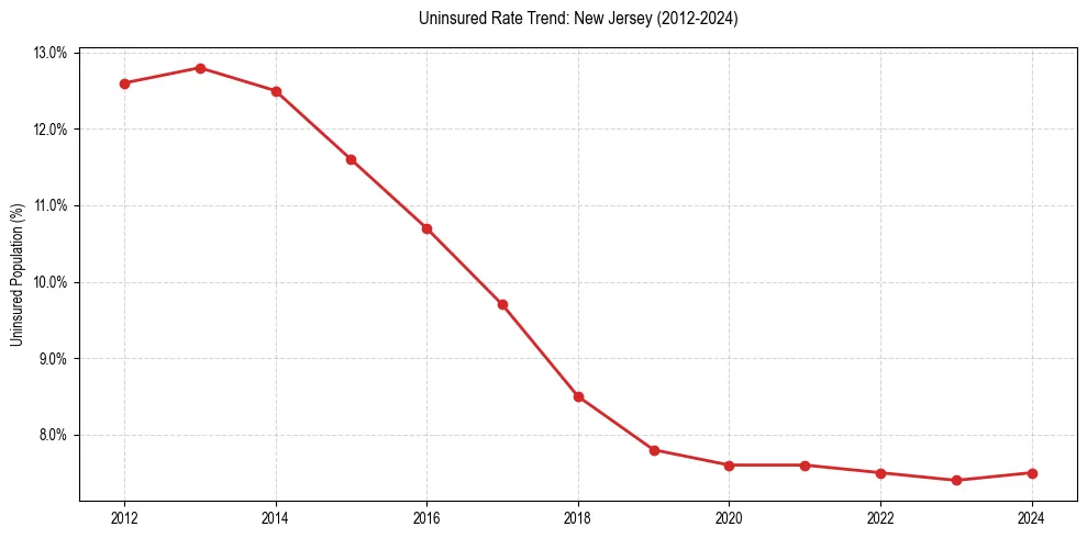 Uninsured trend chart for New Jersey