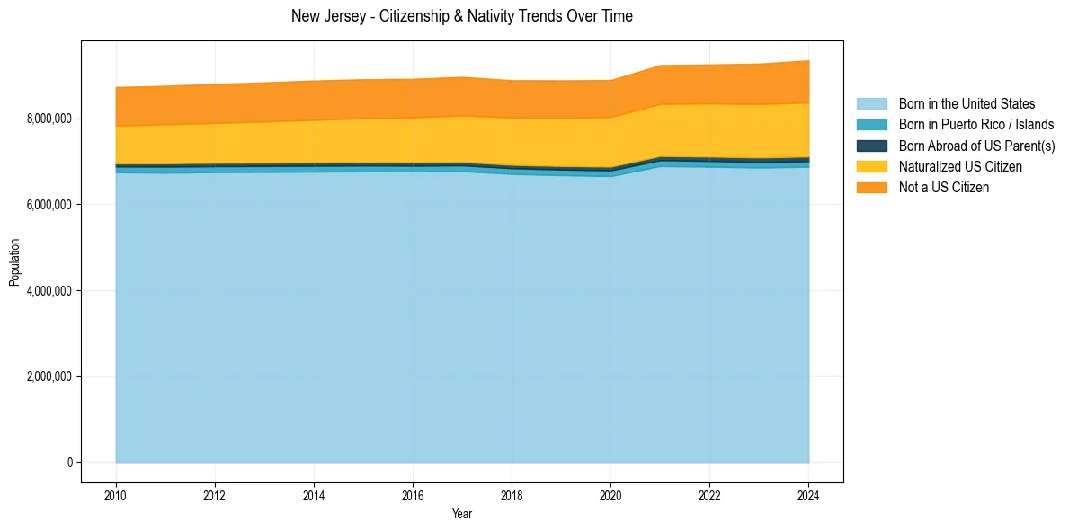 Historical nativity trends for 