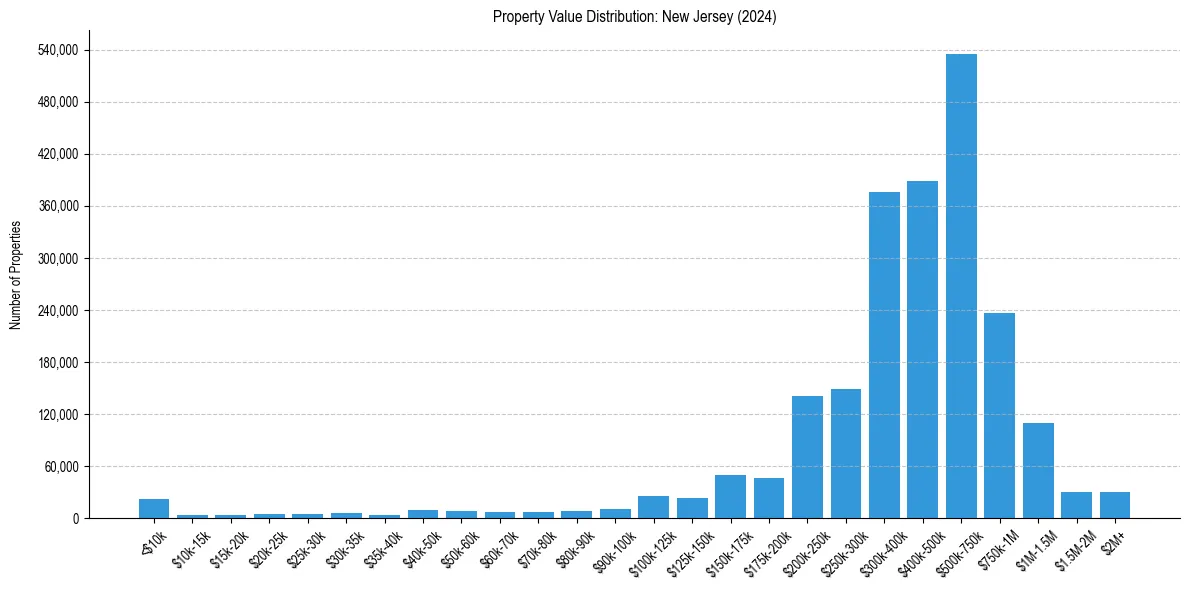 Value Distribution for 
