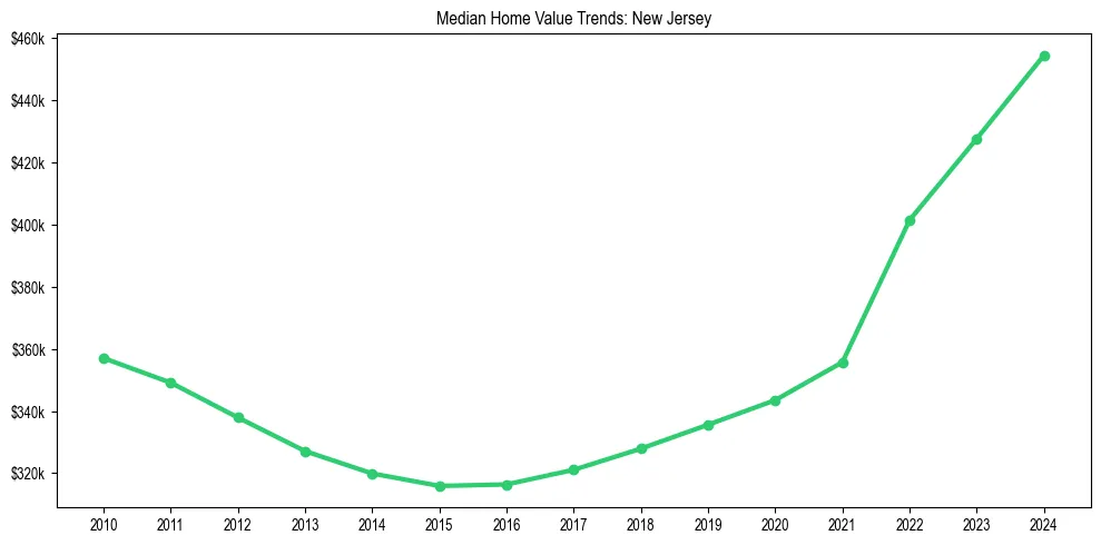 Median property value trends in 
