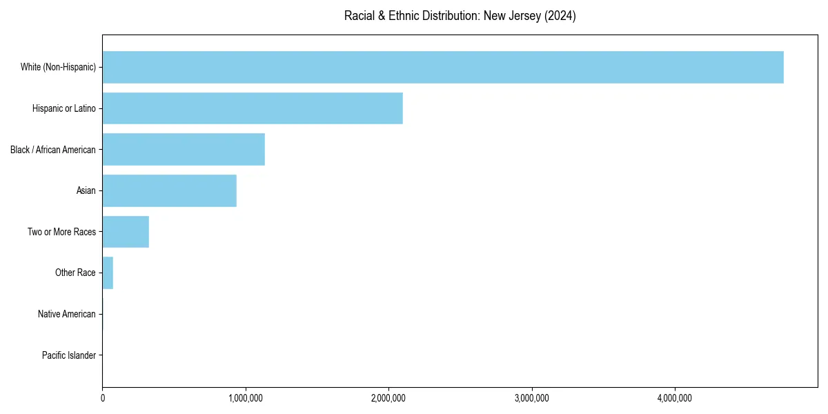Bar chart showing racial distribution in  for 2024
