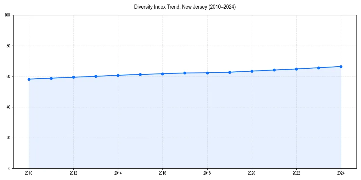 Line chart showing diversity index trends for 